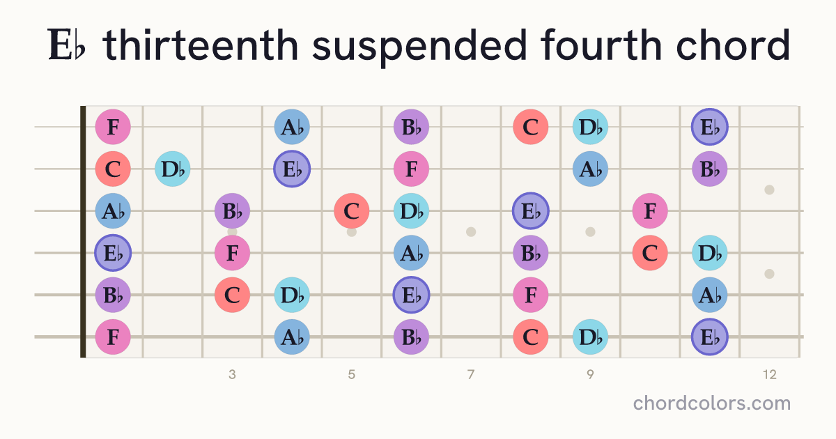 E♭13sus4 chord on guitar shown as colored note dots