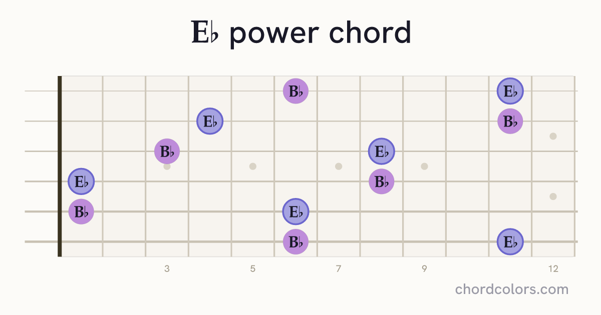 E♭5 chord on guitar shown as colored note dots