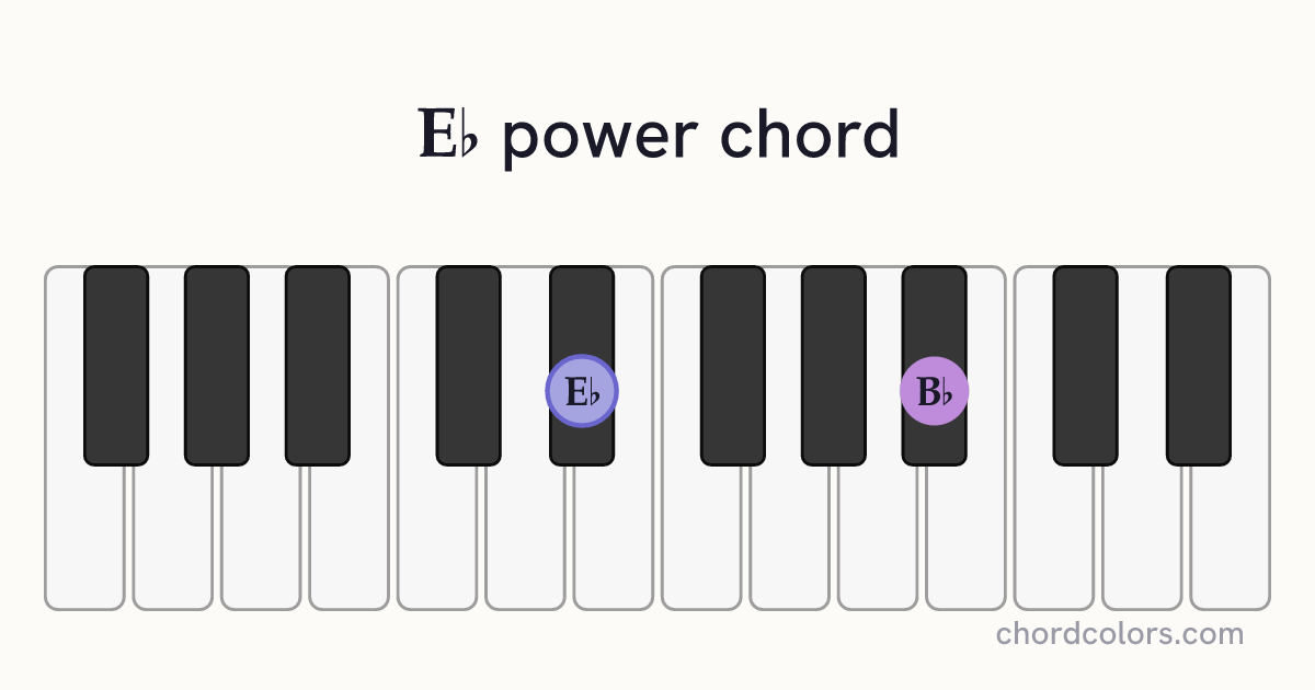 E♭5 chord on piano shown as colored note dots