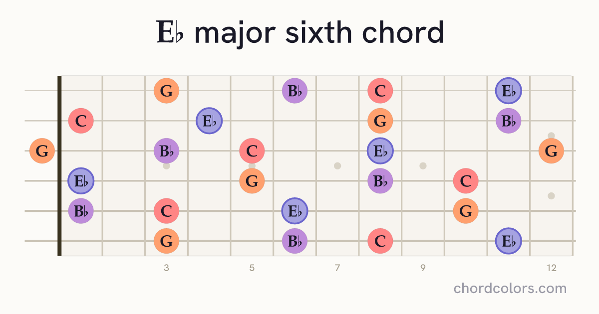 E♭6 chord on guitar shown as colored note dots