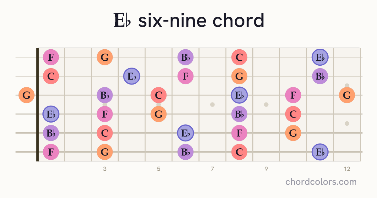 E♭6/9 chord on guitar shown as colored note dots