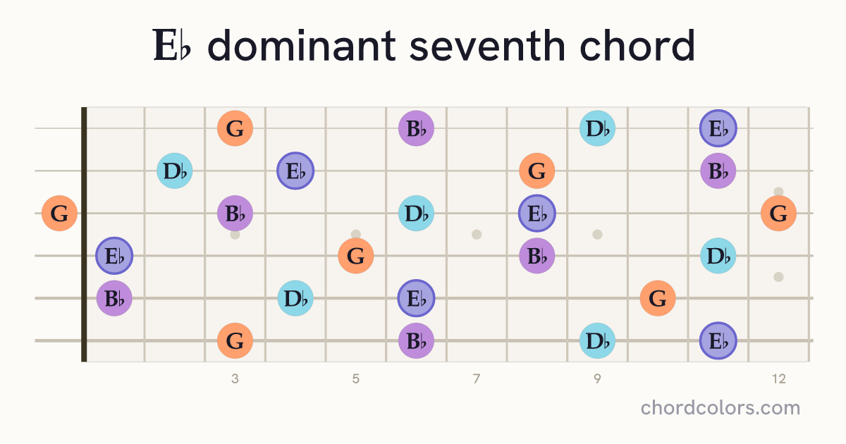 E♭7 chord on guitar shown as colored note dots