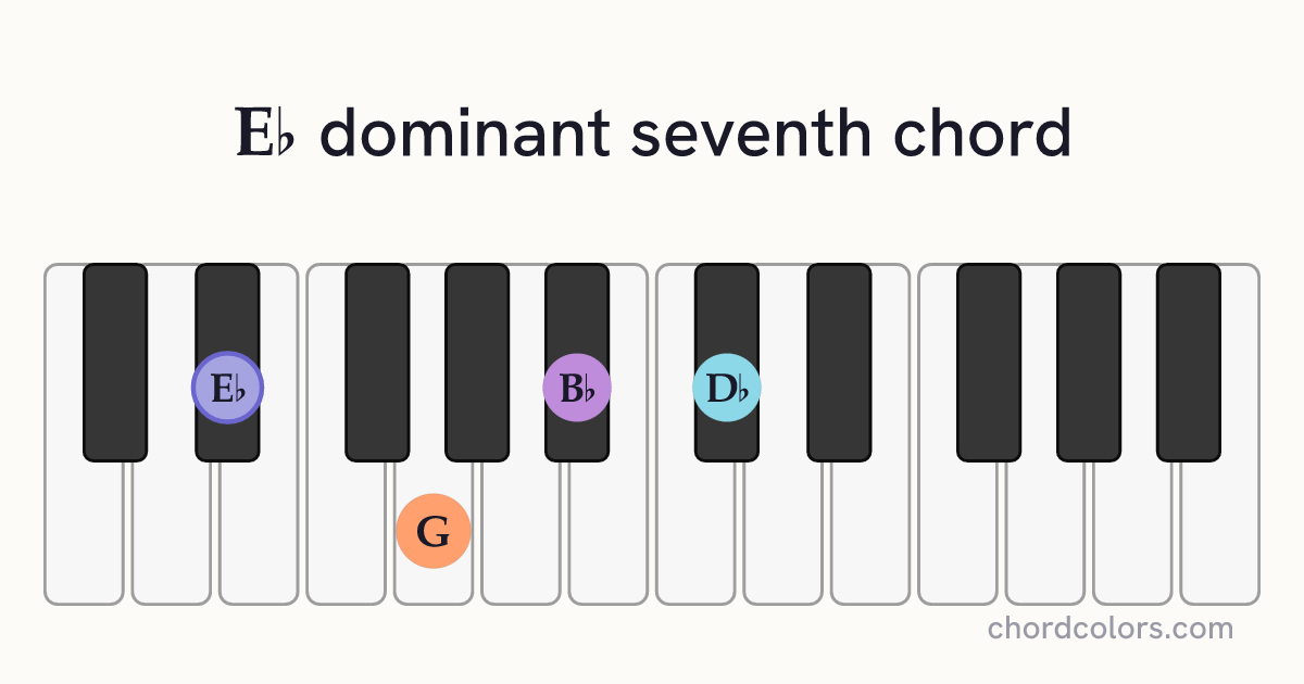 E♭7 chord on piano shown as colored note dots