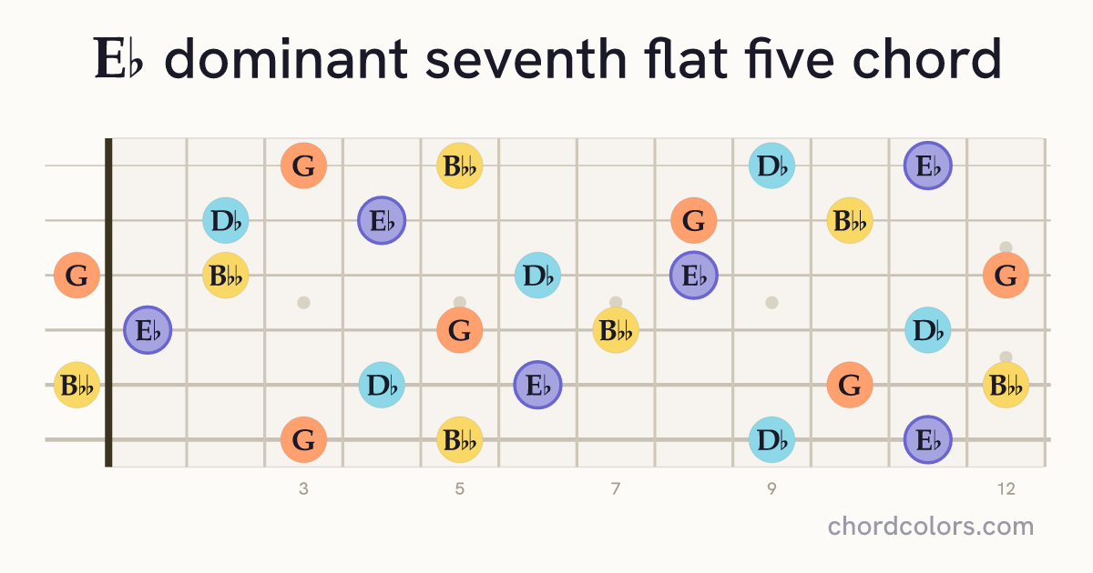 E♭7♭5 chord on guitar shown as colored note dots