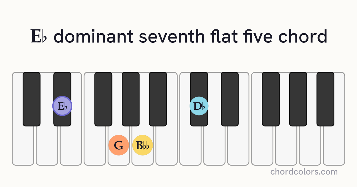 E♭7♭5 chord on piano shown as colored note dots