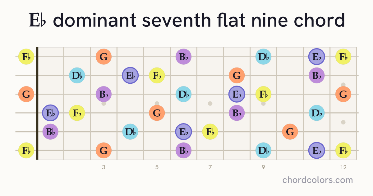 E♭7♭9 chord on guitar shown as colored note dots