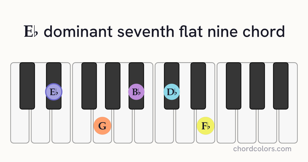 E♭7♭9 chord on piano shown as colored note dots