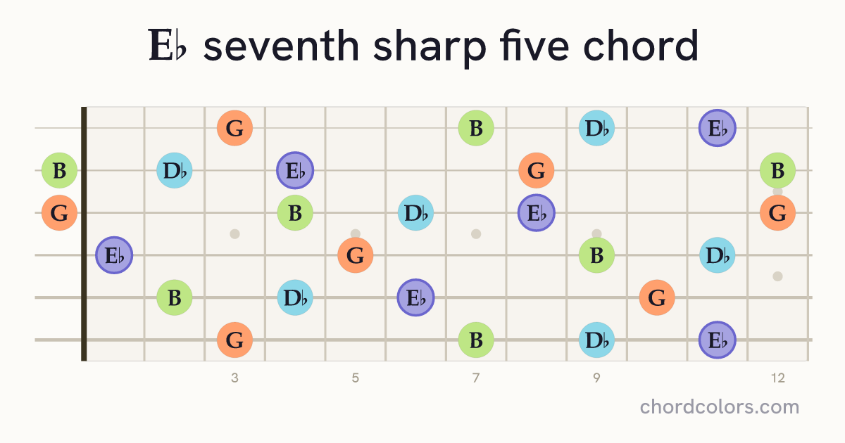 E♭7♯5 chord on guitar shown as colored note dots