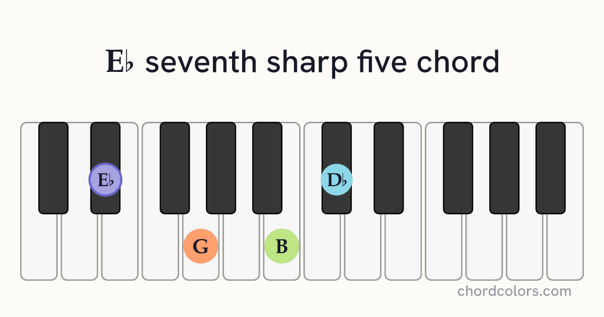 E♭7♯5 chord on piano shown as colored note dots