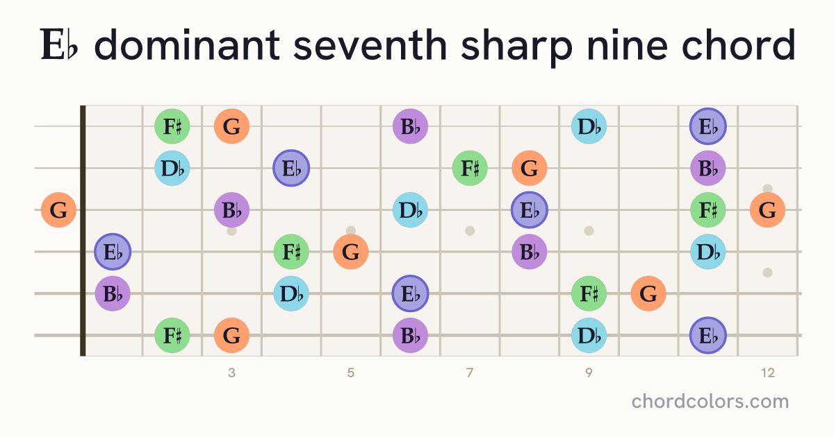 E♭7♯9 chord on guitar shown as colored note dots