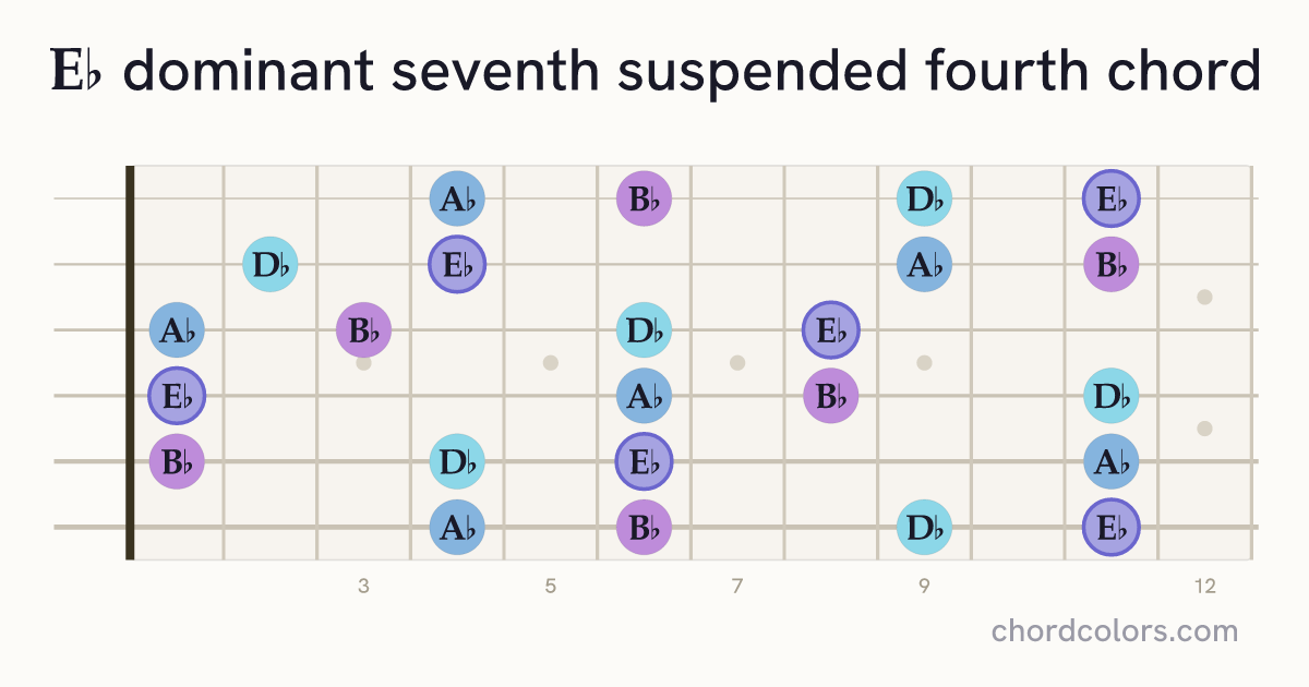 E♭7sus4 chord on guitar shown as colored note dots