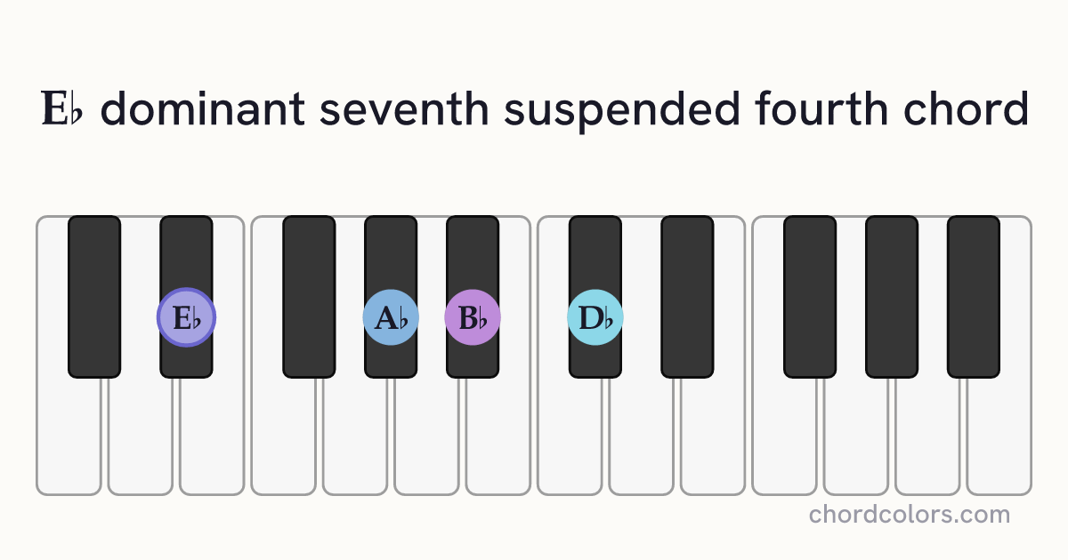 E♭7sus4 chord on piano shown as colored note dots