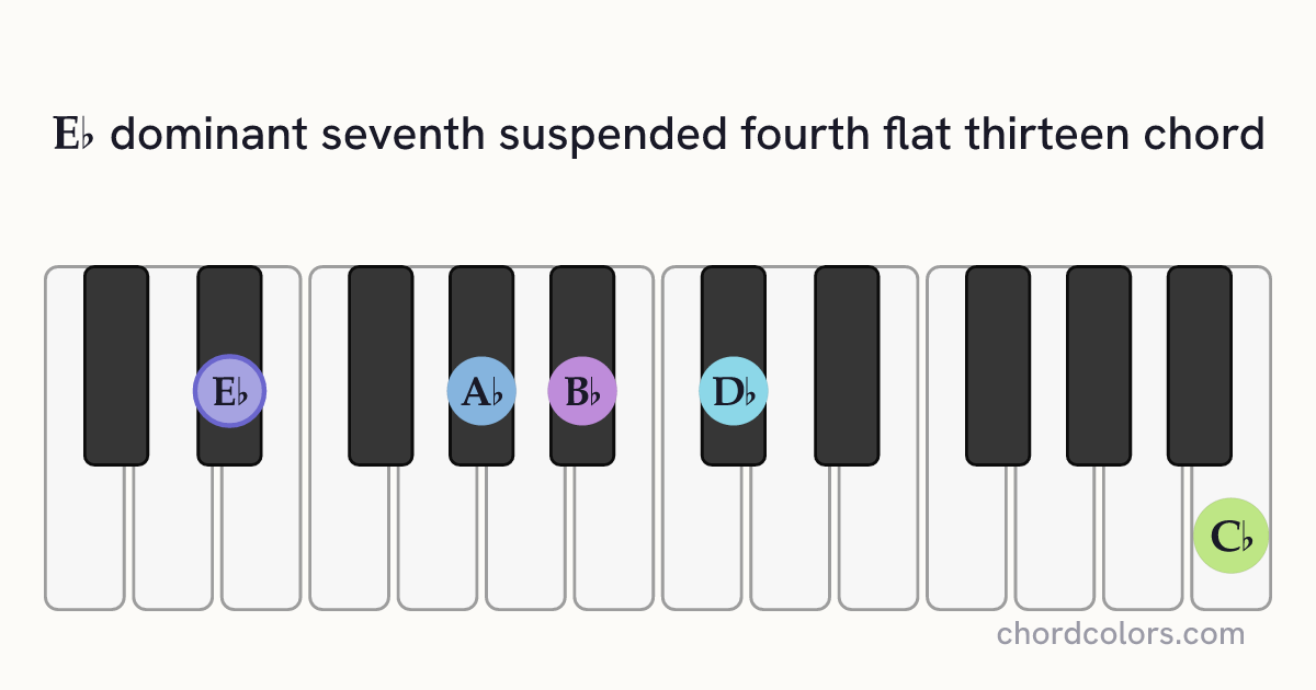E♭7sus4(♭13) chord on piano shown as colored note dots