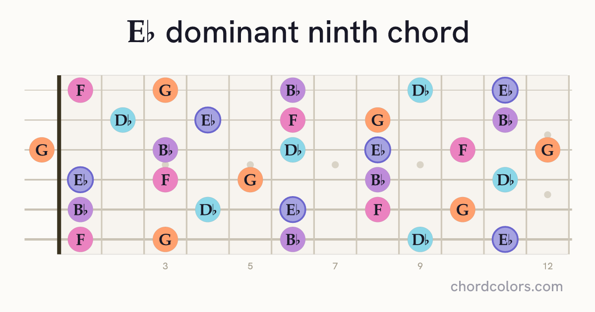E♭9 chord on guitar shown as colored note dots