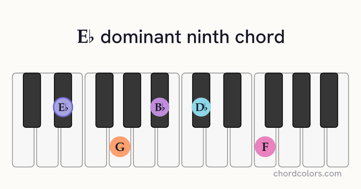 E♭9 chord on piano shown as colored note dots