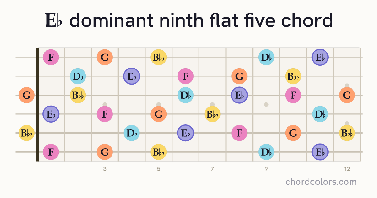 E♭9♭5 chord on guitar shown as colored note dots
