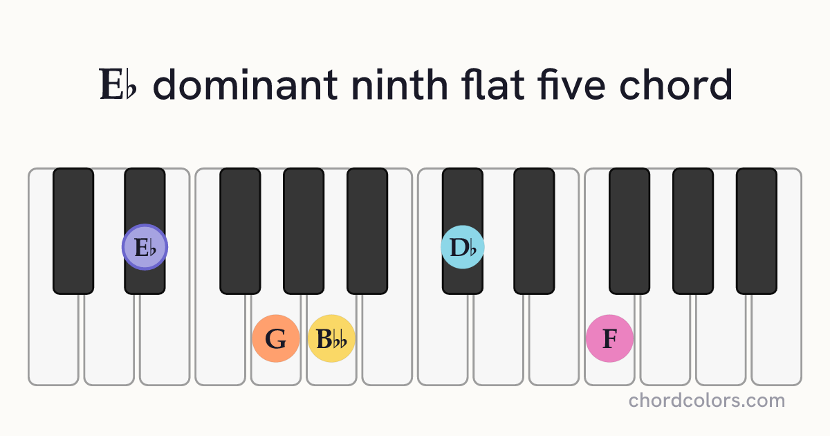 E♭9♭5 chord on piano shown as colored note dots