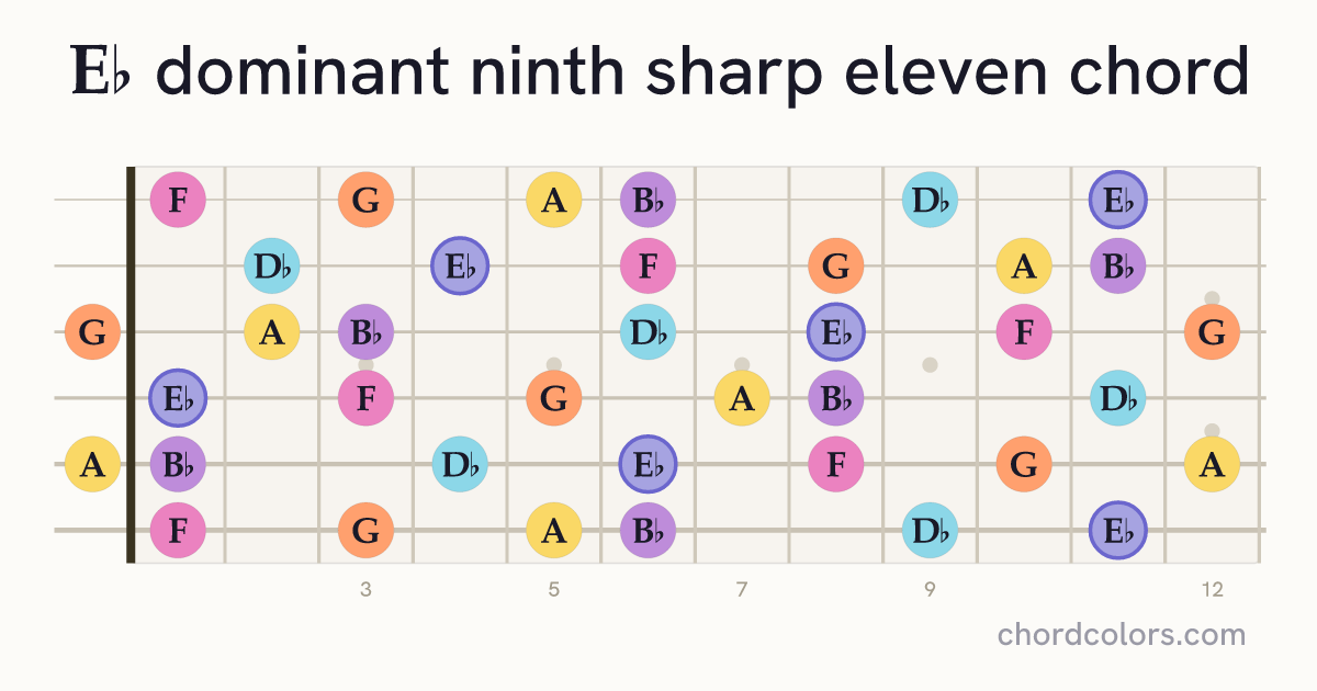 E♭9♯11 chord on guitar shown as colored note dots