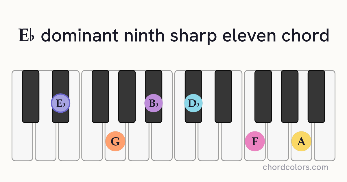 E♭9♯11 chord on piano shown as colored note dots