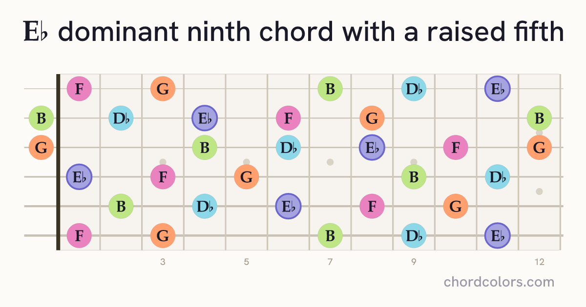 E♭9♯5 chord on guitar shown as colored note dots