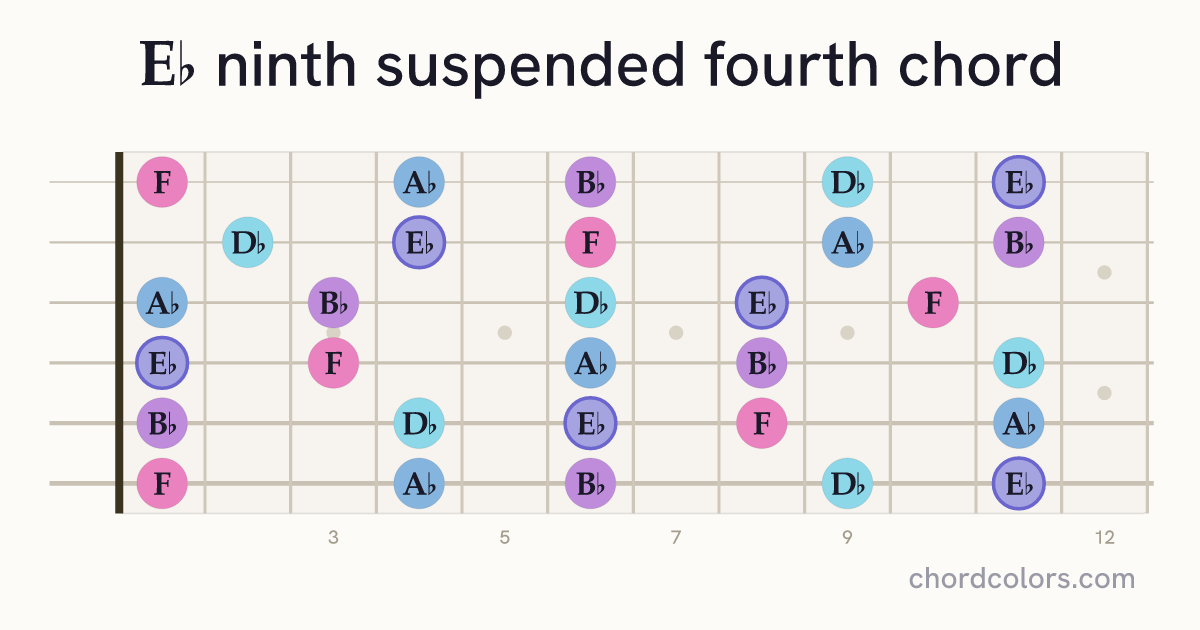 E♭9sus4 chord on guitar shown as colored note dots