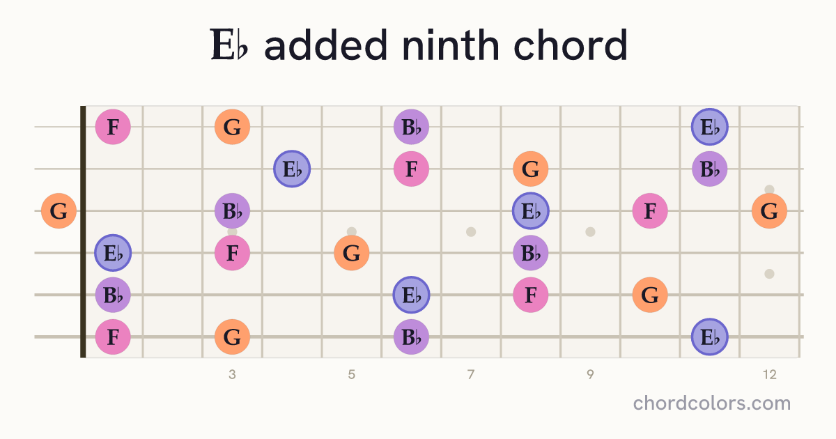 E♭add9 chord on guitar shown as colored note dots