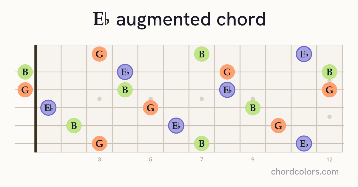 E♭aug chord on guitar shown as colored note dots