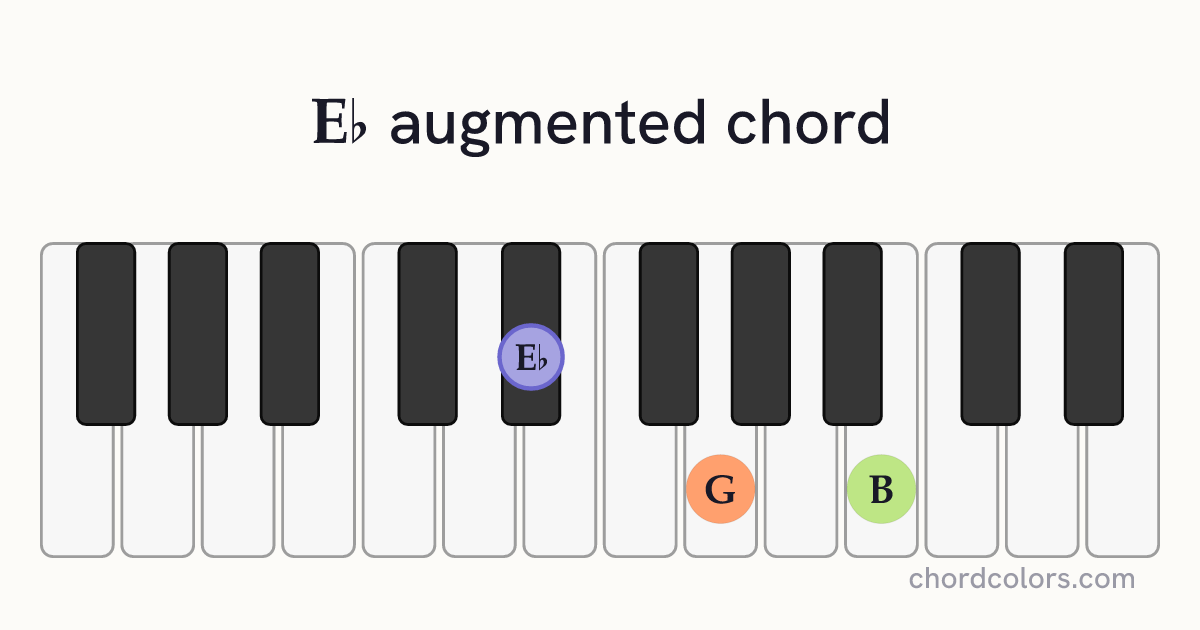 E♭aug chord on piano shown as colored note dots