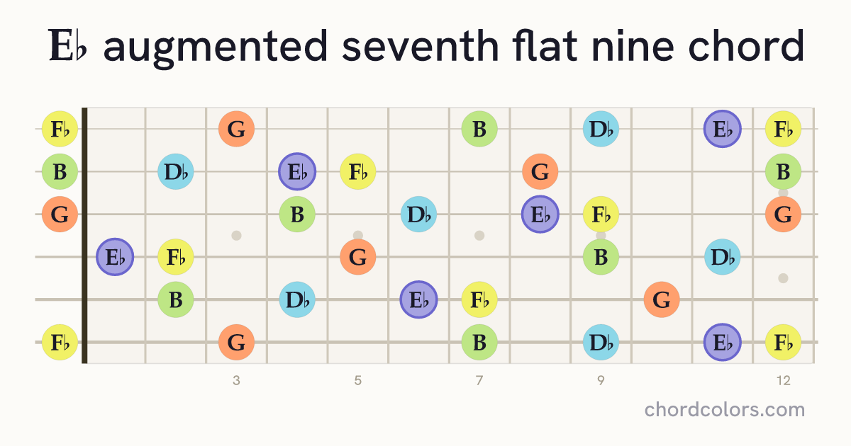 E♭aug7♭9 chord on guitar shown as colored note dots