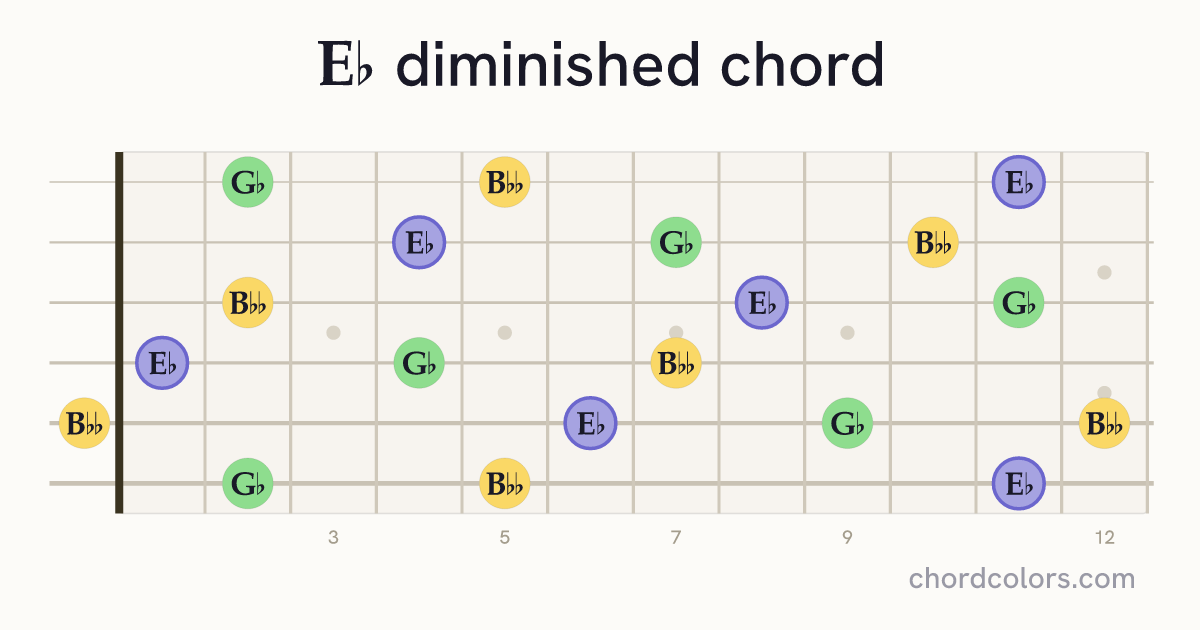 E♭dim chord on guitar shown as colored note dots