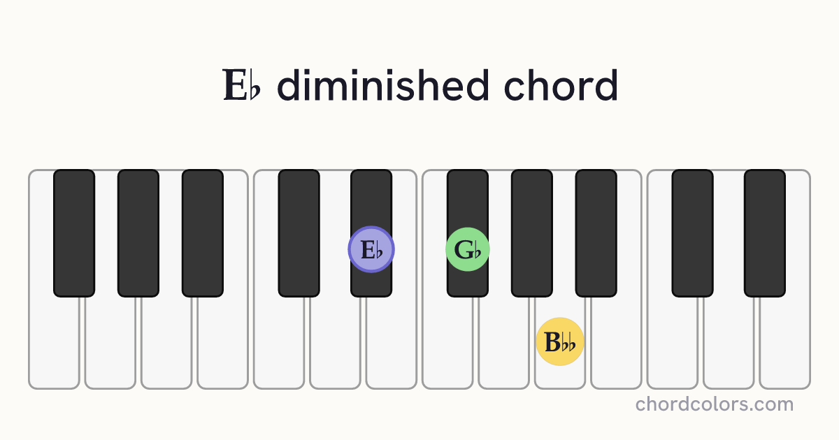 E♭dim chord on piano shown as colored note dots