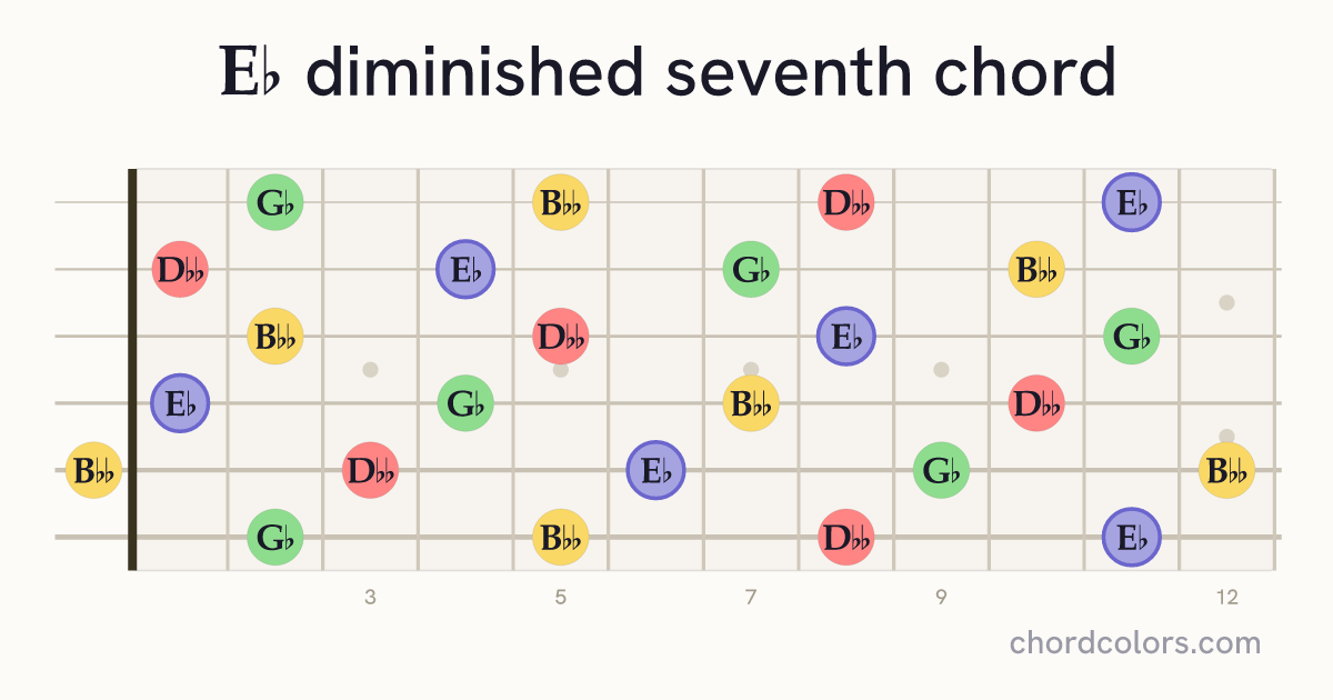 E♭dim7 chord on guitar shown as colored note dots