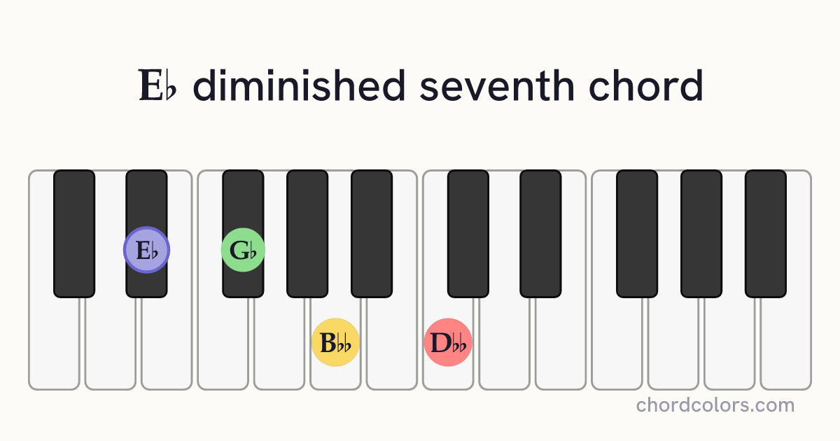 E♭dim7 chord on piano shown as colored note dots