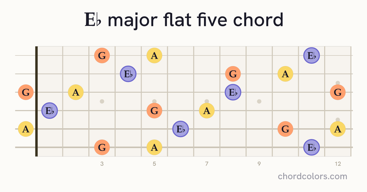 E♭(♭5) chord on guitar shown as colored note dots