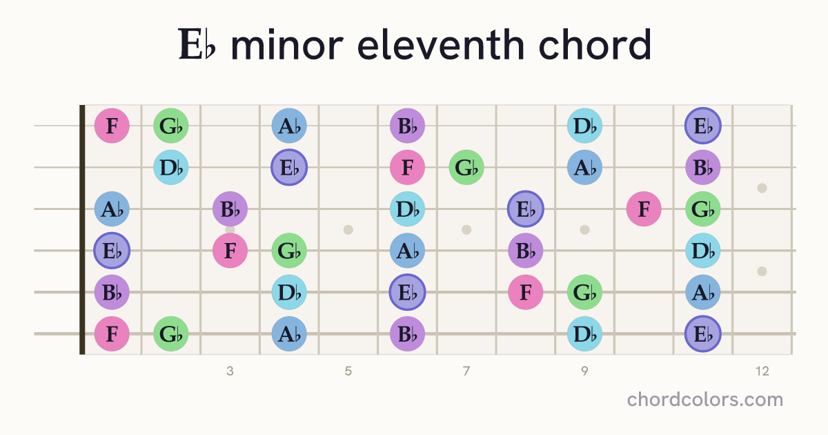E♭m11 chord on guitar shown as colored note dots