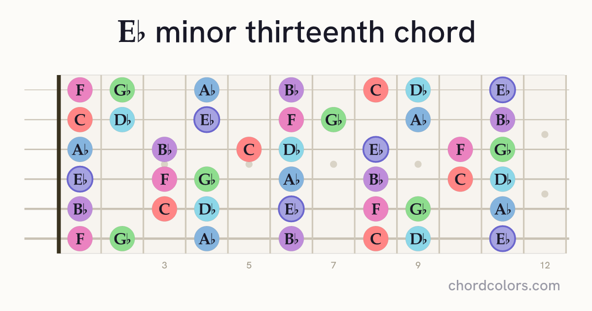 E♭m13 chord on guitar shown as colored note dots