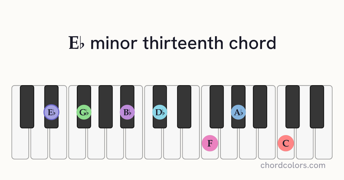 E♭m13 chord on piano shown as colored note dots