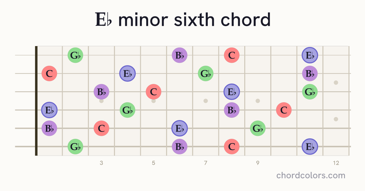 E♭m6 chord on guitar shown as colored note dots