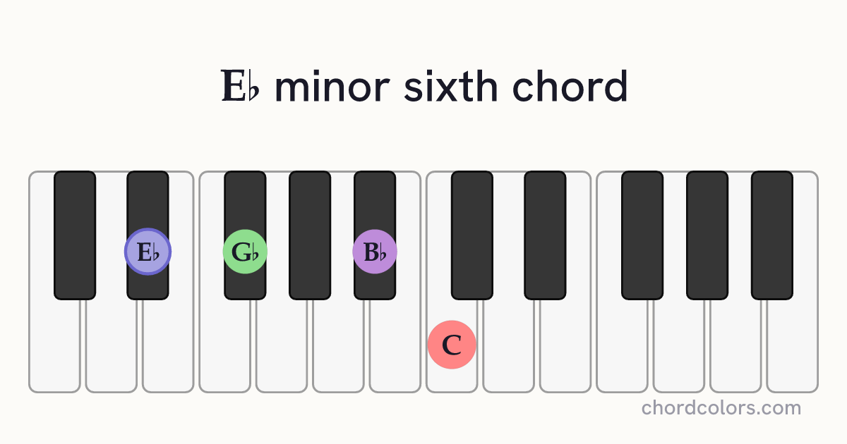 E♭m6 chord on piano shown as colored note dots