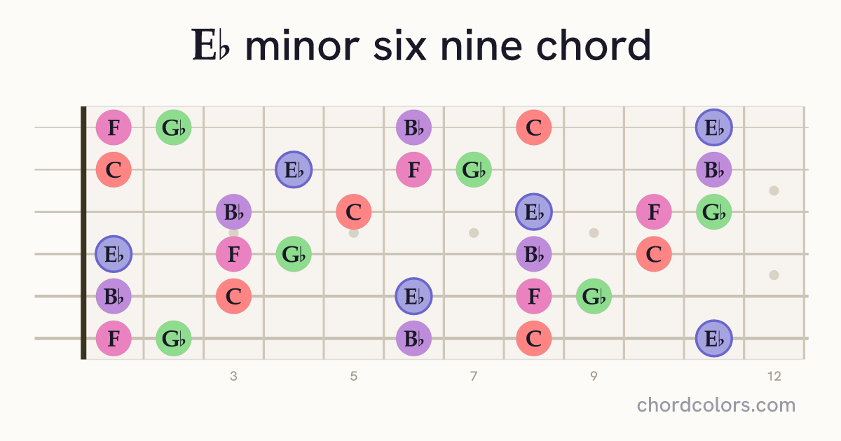 E♭m6/9 chord on guitar shown as colored note dots