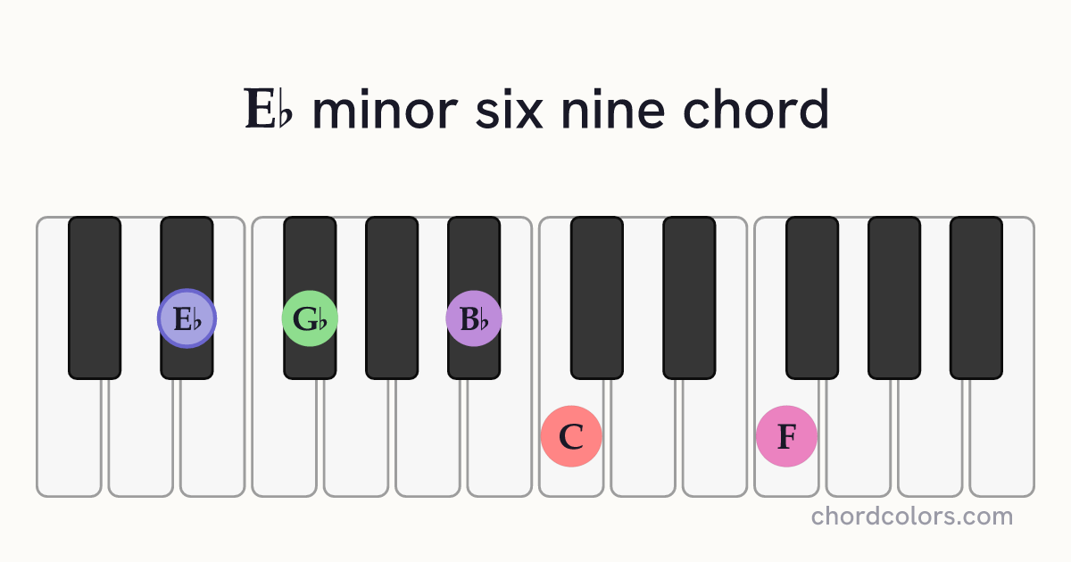 E♭m6/9 chord on piano shown as colored note dots