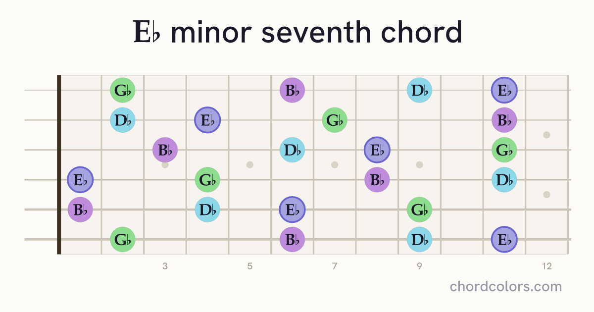 E♭m7 chord on guitar shown as colored note dots