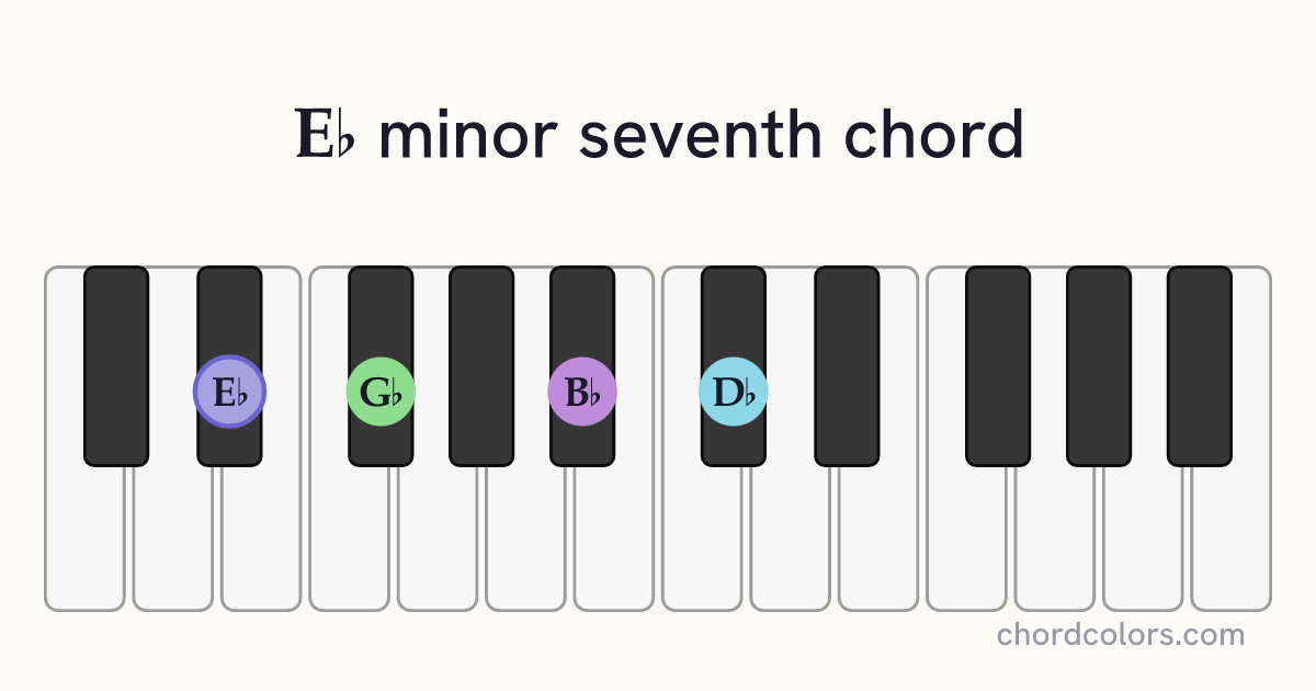 E♭m7 chord on piano shown as colored note dots