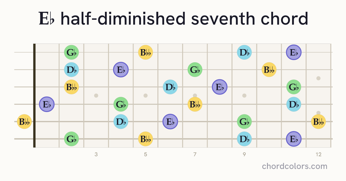 E♭m7♭5 chord on guitar shown as colored note dots