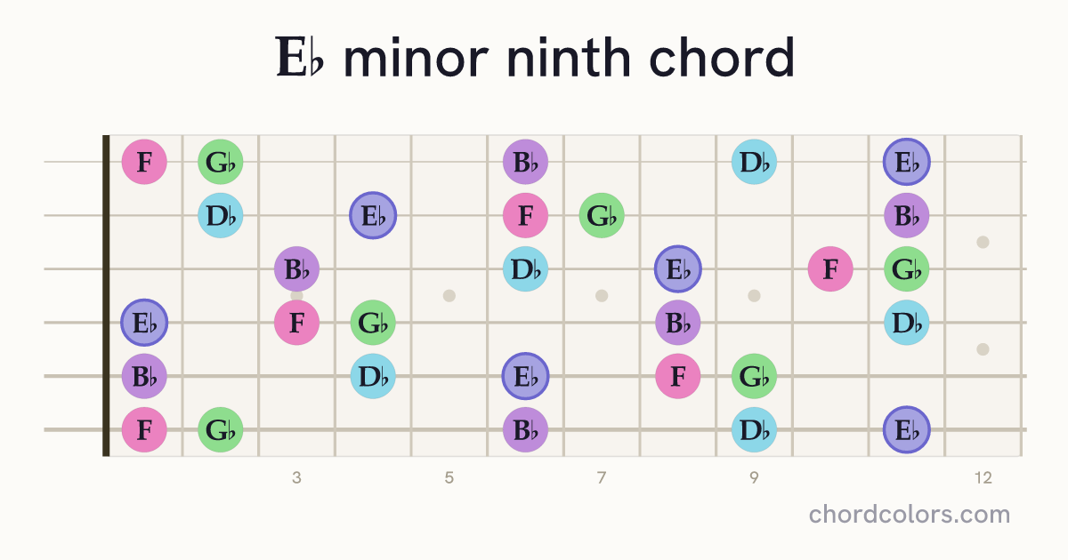 E♭m9 chord on guitar shown as colored note dots