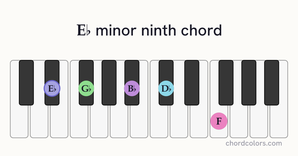 E♭m9 chord on piano shown as colored note dots