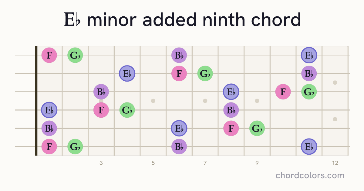 E♭madd9 chord on guitar shown as colored note dots
