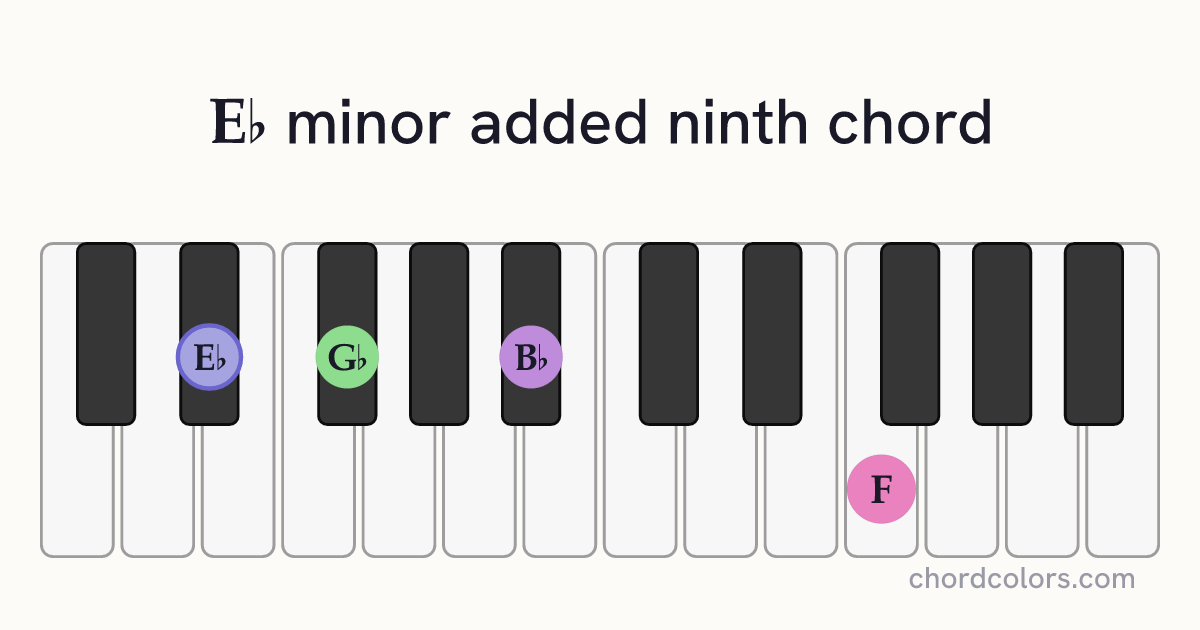 E♭madd9 chord on piano shown as colored note dots