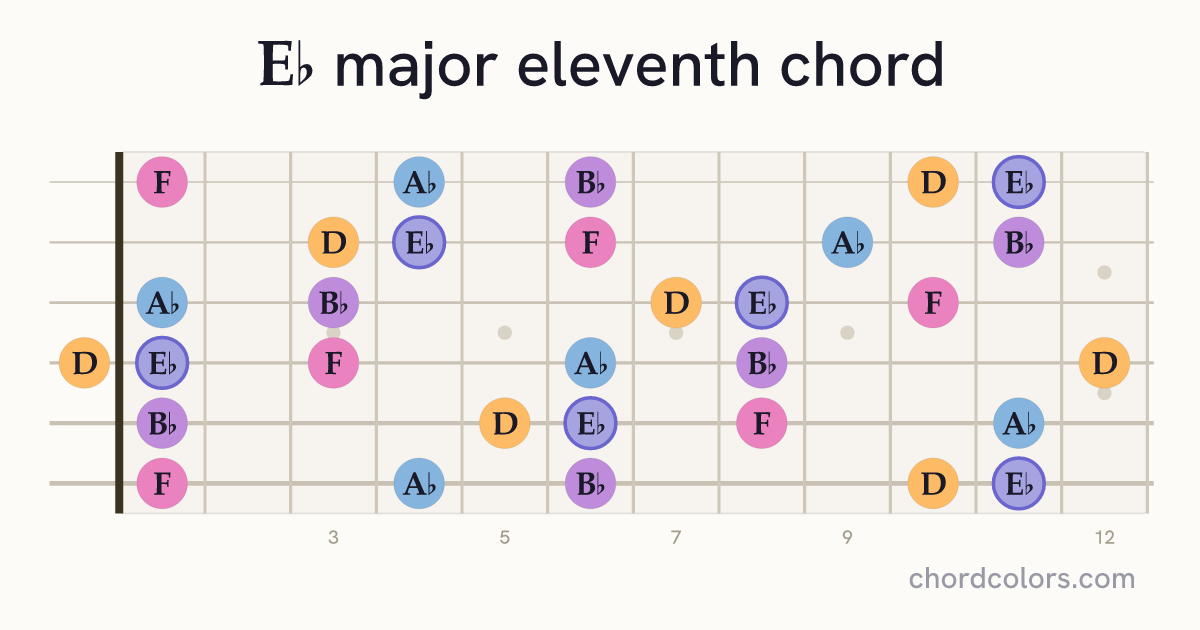 E♭maj11 chord on guitar shown as colored note dots
