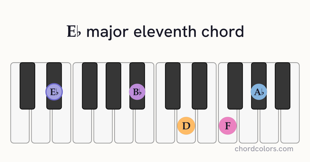 E♭maj11 chord on piano shown as colored note dots